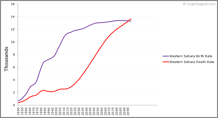 
Western Sahara
 Birth and Death Rate
 