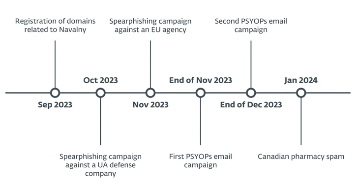 Disinformation and Credential-Harvesting Attacks