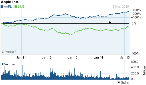  5 year chart