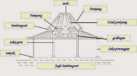 Ide RUANG: Arsitektur Rumah Jawa #2 : 12 Jenis dan Bentuk 