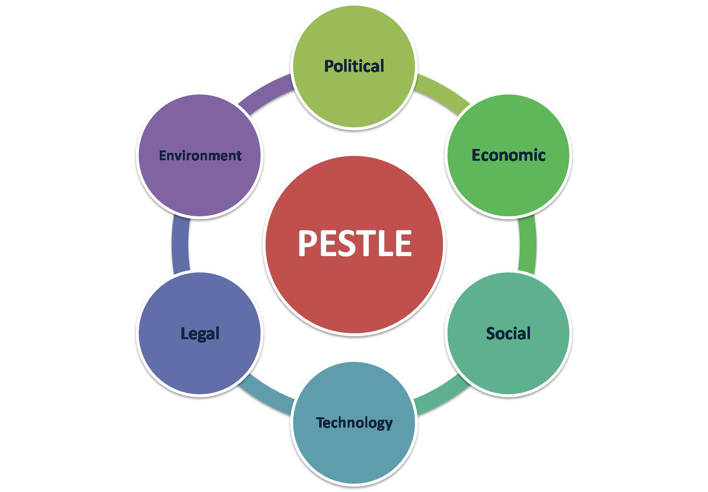 PESTLE