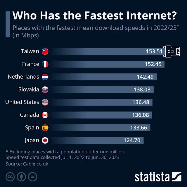 تايوان تتصدر قائمة أسرع إنترنت في العالم 2023