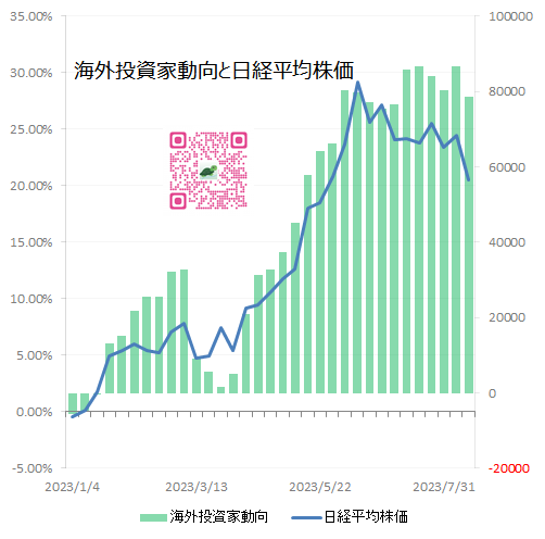 海外投資家動向と日経平均株価　グラフ