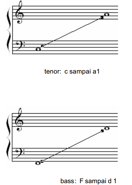 tenor c sampai a1, bass F sampai d 1