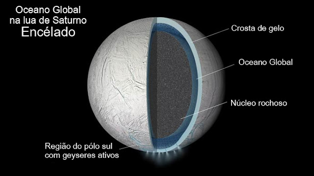 Ilustração da parte interna de Encélado mostrando o oceano de água líquida global entre sua crosta e seu núcleo