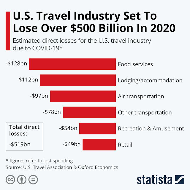 Travel Industry Sees a Historic Financial Loss Due To COVID-19 