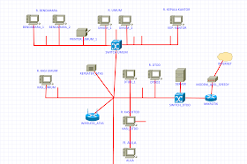 Desain Network