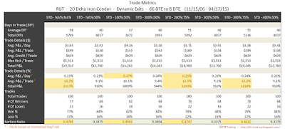 Iron Condor Trade Metrics RUT 66 DTE 20 Delta Risk:Reward Exits