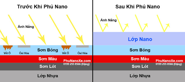 Đánh bóng - Phủ Nano xe máy cao cấp bảo vệ màu sơn