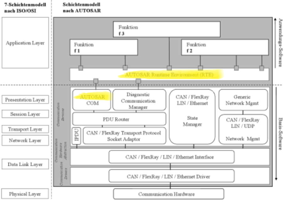 ISO/OSI vs AUTOSAR Architecture