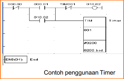 Intruksi-Intruksi Dasar pada PLC