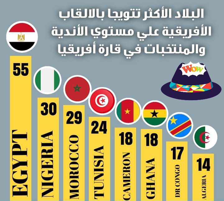 قائمة الدول الأكثر تتويجاً بالبطولات الأفريقية