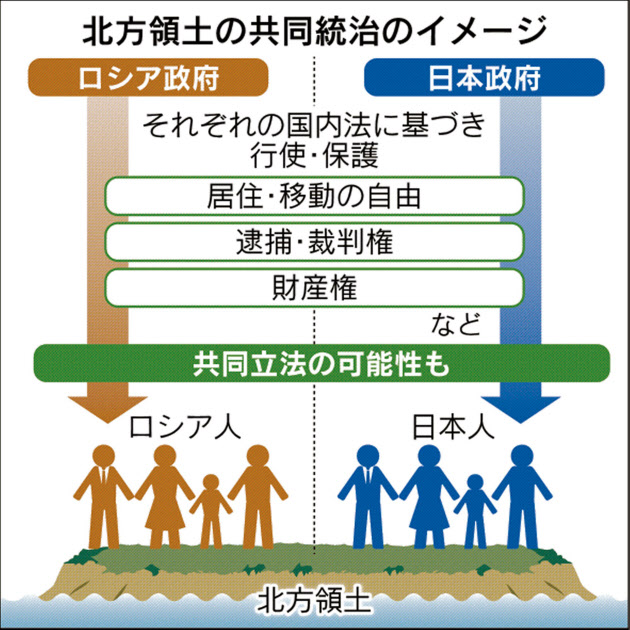 いろんな報道 ロシアとの北方領土の共同統治 全く考えていない 菅官房長官 北方領土でロシアとの共同統治案 政府検討 ともに主権行使 12月首脳会談で協議探る 高橋洋一 北方領土問題 安倍政権が奮起しても成果は このあたり が限界 だから1月解散はあり得ない