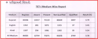 SEB TET 1 Result 2023 -Check Your TET 1 Marks