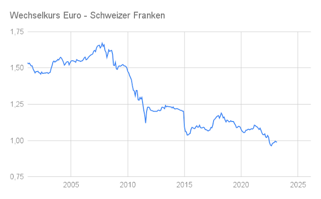Linienchart Entwicklung Euro - Schweizer Franken 2002-2023