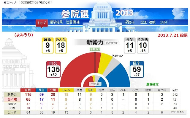 参院選結果議席配分グラフ2013