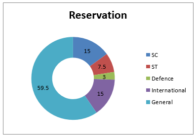 SNAP Exam 2019 Reservation 