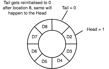 What are Circular Queue ? - data structure tutorial