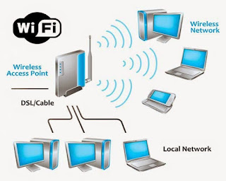 Wireless LAN (WLAN) / Wifi