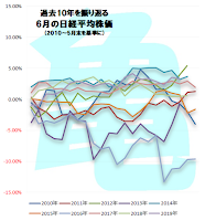 日経平均株価　過去10年　6月