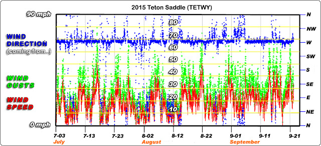 http://mesowest.utah.edu/cgi-bin/droman/past_dyn.cgi?stn=TETWY&hour1=9&day1=6&month1=11&year1=2015&product=&time=LOCAL&unit=0&order=1