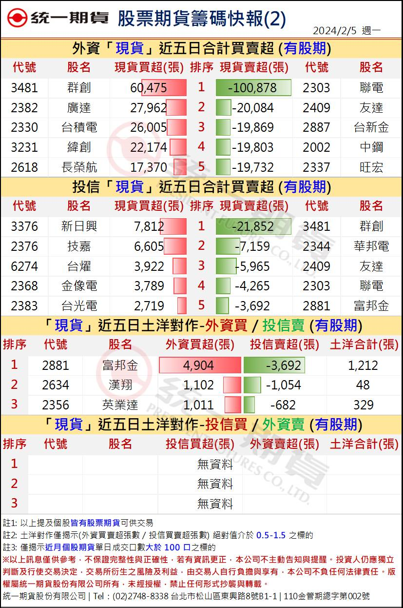 股票期貨盤後籌碼2