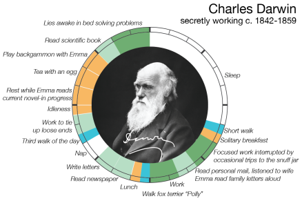 From Marx To Einstein: How Did Brilliant Minds Spend Their Everyday Lives?