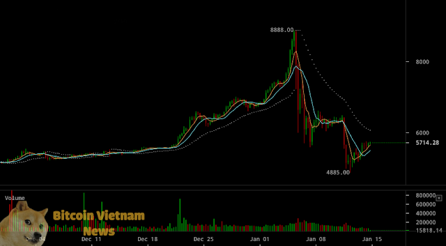 OKCoin Chart