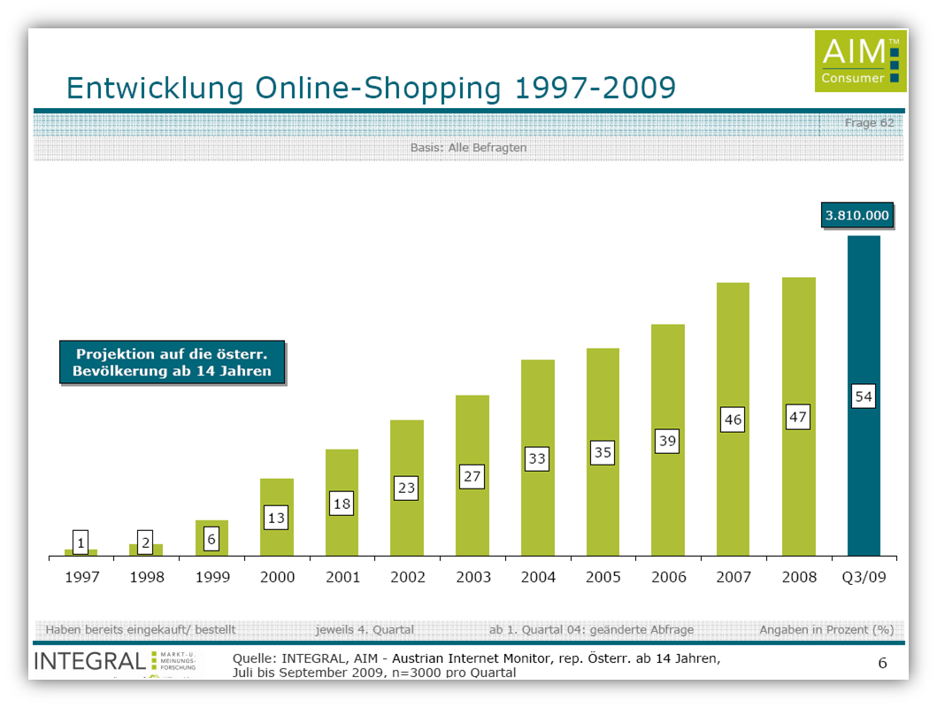 Online marketing trends