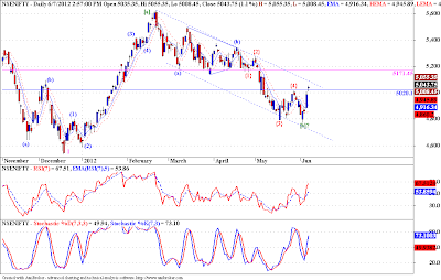 Nifty - Elliott Wave Analysis!