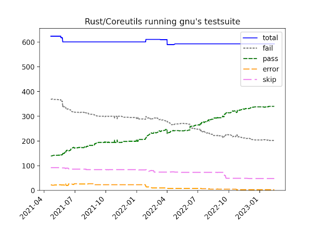 Rust coreutils Status