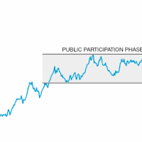 Technical Analysis of The Nigerian Stock Market