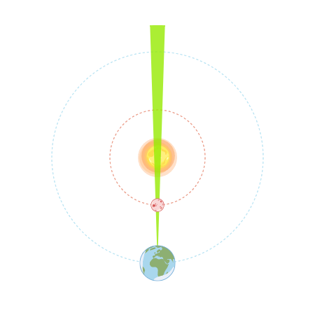 Watch how Mercury appears to be in retrograde from our view on earth. Drag the slider to change the point in time.