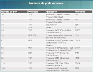 port,iana,numero de port,port number,name,nom,tcp,udp,http,ftp,tftp,snmp