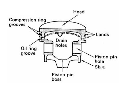 Piston menjadi ujung tombak dalam menghasilkan tenaga pada mesin Fungsi Komponen - Komponen Pada Piston