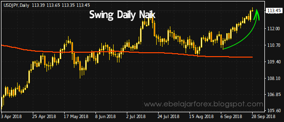 Swing higher timeframe - Trend trading strategi 