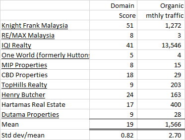 Top 10 Malaysian real estate website performance by Asia Property H