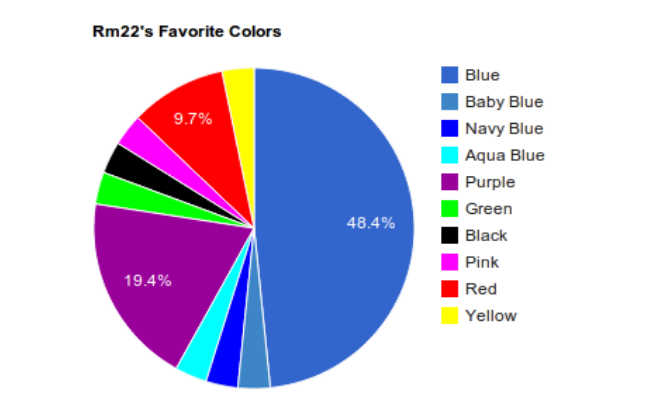 statistic favorite color Colors! Graph Cecilia Favorite Rm22's A : About