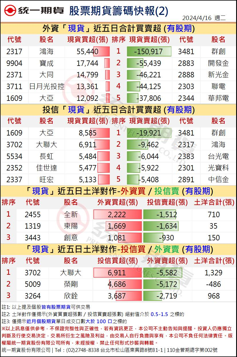 股票期貨盤後籌碼2