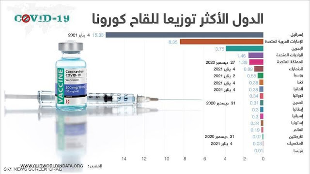 تعرف على أكثرالدول  تطعيما لسكانها بلقاح كورونا