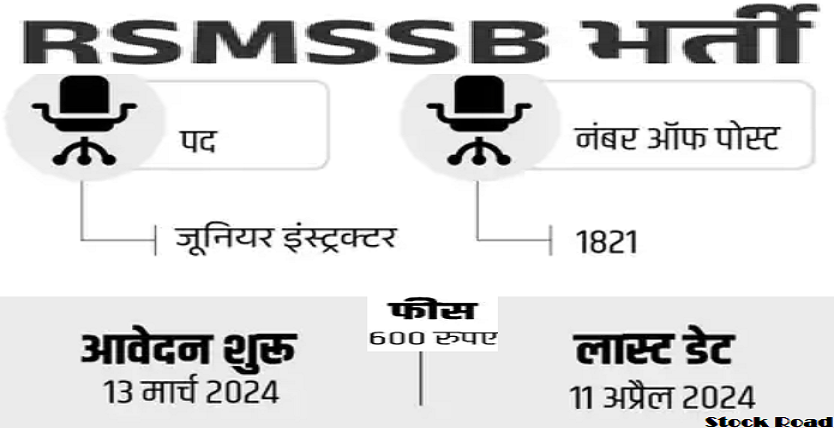 राजस्थान में जूनियर इंस्ट्रक्टर के 1821 पदों पर भर्ती, सैलरी 1 लाख से ज्यादा (Recruitment for 1821 posts of Junior Instructor in Rajasthan, salary more than 1 lakh)