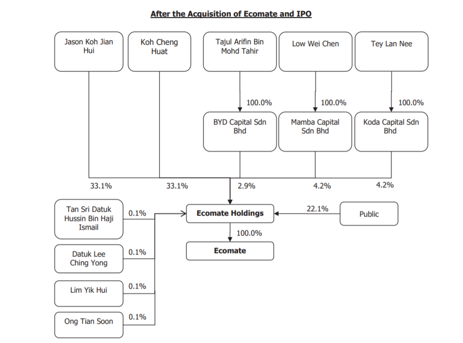 Ecomate Holdings Berhad's shareholder structure | Ecomate IPO Review