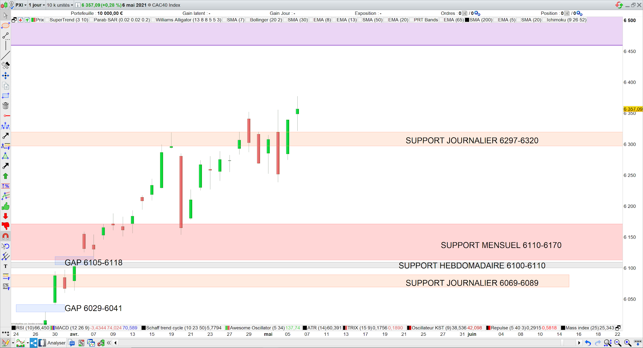 Le CAC40 valide la création d'un support théorique 07 mai 21