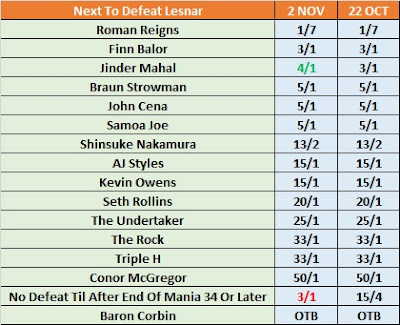 Brock Lesnar Conqueror Betting Odds For Early November