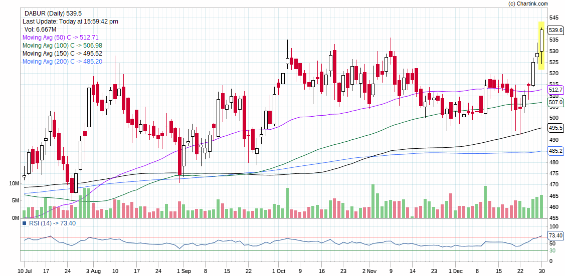 DABUR_INTRADAY STOCK FOR TOMORROW BY DHAVAL MALVANIA