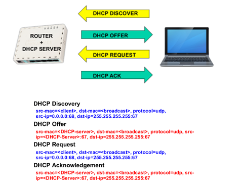 Cara pencegahan multiple DHCP Server ( DHCP Rogue)