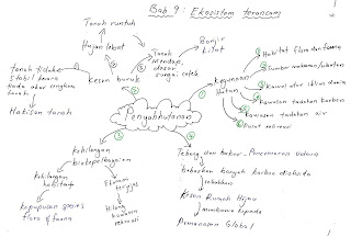 Biology A+: Nota Kreatif Biologi (Credit to Mr Shahril-Lizan)