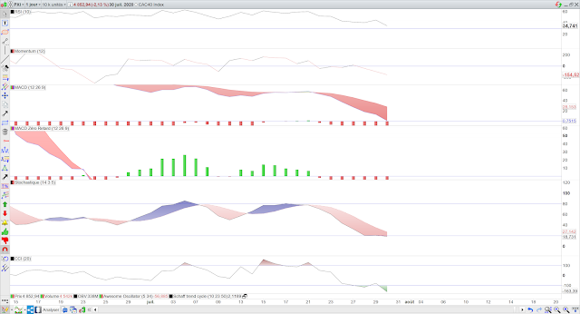 Indicateurs techniques CAC40 31/07/20