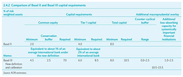 Comparison of Basel II and Basel III capital requirements