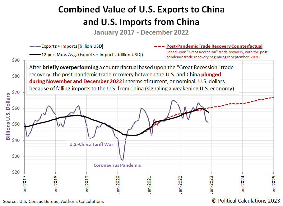 Combined Value of U.S. Exports to China and U.S. Imports from China, January 2017 - December 2022